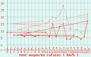 Courbe de la force du vent pour Quimper (29)
