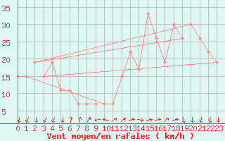 Courbe de la force du vent pour Mecheria