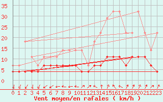 Courbe de la force du vent pour Gand (Be)