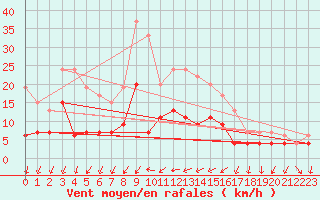 Courbe de la force du vent pour Auxerre-Perrigny (89)