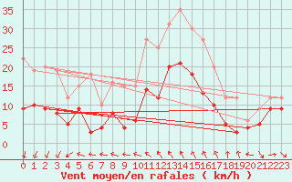 Courbe de la force du vent pour Millau - Soulobres (12)