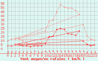 Courbe de la force du vent pour Altier (48)