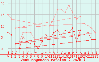 Courbe de la force du vent pour Dax (40)