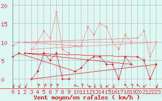 Courbe de la force du vent pour Ambrieu (01)