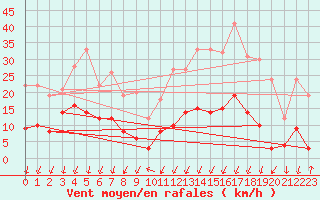 Courbe de la force du vent pour Formigures (66)