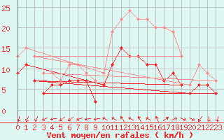 Courbe de la force du vent pour Cazaux (33)