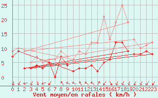 Courbe de la force du vent pour Brest (29)