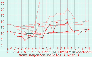 Courbe de la force du vent pour Rouen (76)