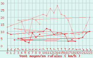 Courbe de la force du vent pour Maurs (15)