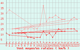 Courbe de la force du vent pour Roissy (95)