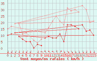 Courbe de la force du vent pour Cazaux (33)