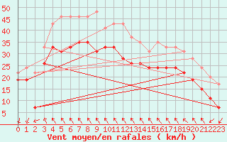 Courbe de la force du vent pour Montpellier (34)