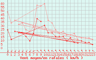 Courbe de la force du vent pour Montpellier (34)