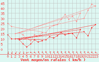 Courbe de la force du vent pour Lauzerte (82)