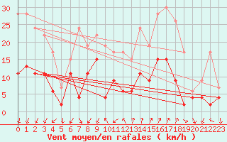 Courbe de la force du vent pour Embrun (05)