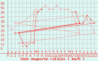 Courbe de la force du vent pour Mecheria