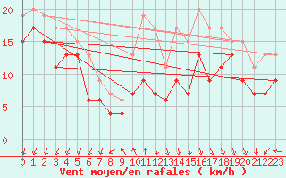 Courbe de la force du vent pour Ouessant (29)