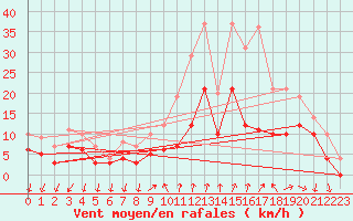 Courbe de la force du vent pour Embrun (05)