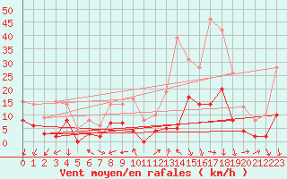 Courbe de la force du vent pour Gap (05)