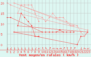 Courbe de la force du vent pour Le Talut - Belle-Ile (56)