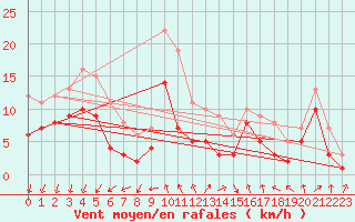 Courbe de la force du vent pour Weissenburg