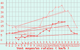 Courbe de la force du vent pour Aubenas - Lanas (07)