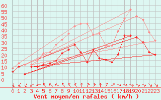 Courbe de la force du vent pour La Rochelle - Aerodrome (17)