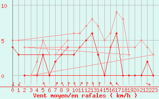 Courbe de la force du vent pour Dijon / Longvic (21)