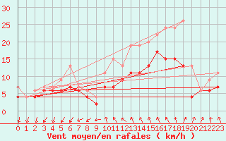 Courbe de la force du vent pour Chteaudun (28)