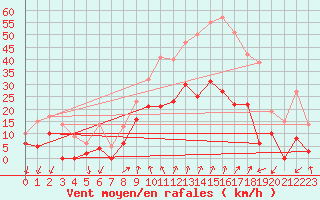 Courbe de la force du vent pour Formigures (66)