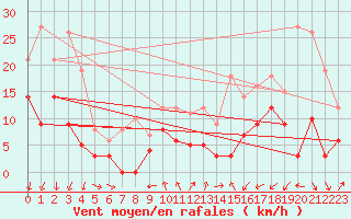 Courbe de la force du vent pour Chauny (02)