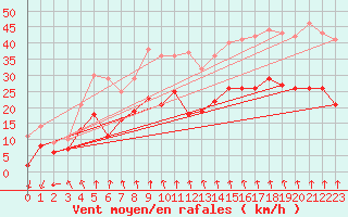 Courbe de la force du vent pour Neu Ulrichstein