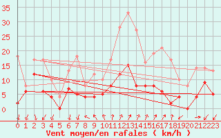 Courbe de la force du vent pour Quenza (2A)