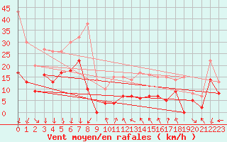 Courbe de la force du vent pour Menton (06)