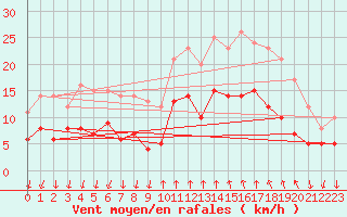 Courbe de la force du vent pour Cannes (06)