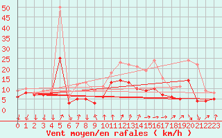 Courbe de la force du vent pour Bad Kissingen