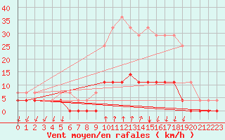 Courbe de la force du vent pour Salines (And)