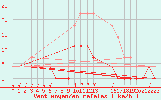 Courbe de la force du vent pour Salines (And)