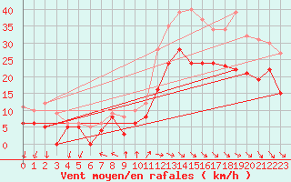 Courbe de la force du vent pour Rochefort Saint-Agnant (17)