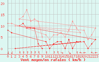 Courbe de la force du vent pour Auch (32)