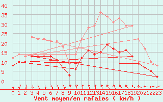 Courbe de la force du vent pour Ascros (06)