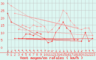 Courbe de la force du vent pour Pointe de Socoa (64)