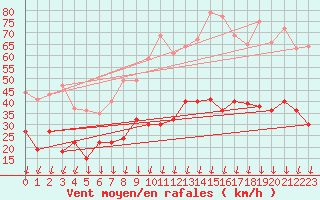 Courbe de la force du vent pour Nmes - Garons (30)