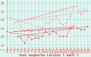 Courbe de la force du vent pour Ouessant (29)