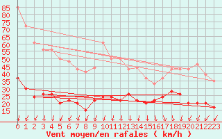 Courbe de la force du vent pour Saint-Auban (04)