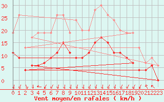 Courbe de la force du vent pour Grenoble/St-Etienne-St-Geoirs (38)