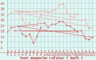 Courbe de la force du vent pour Nancy - Essey (54)