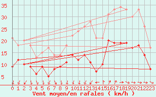 Courbe de la force du vent pour Saint-Nazaire (44)