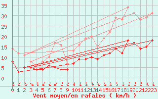 Courbe de la force du vent pour Soltau