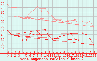 Courbe de la force du vent pour Brignogan (29)